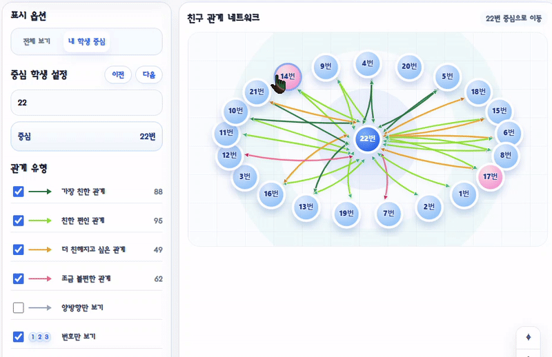 우리반 친구 관계 분석 화면. 중심 학생을 바꾸며 학급 친구들의 관계 네트워크를 확인하는 과정이 재생됩니다.
